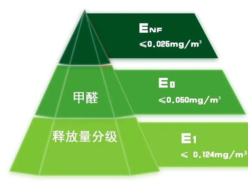 GBT 39600—2021《人造板及其制品甲醛釋放量分級》規(guī)定了室內(nèi)用人造板及其制品甲醛釋放量分級要求、試驗方法以及判定規(guī)則.jpg